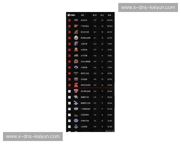 CBA排名风向标:谁能笑到最后?